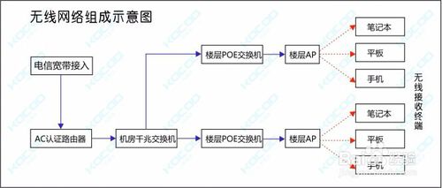 酒店KTV宾馆无线wifi覆盖方案AC+AP